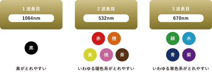 波長の違いでのとれやすさ
