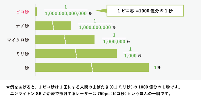 ピコレーザーの秒数比較